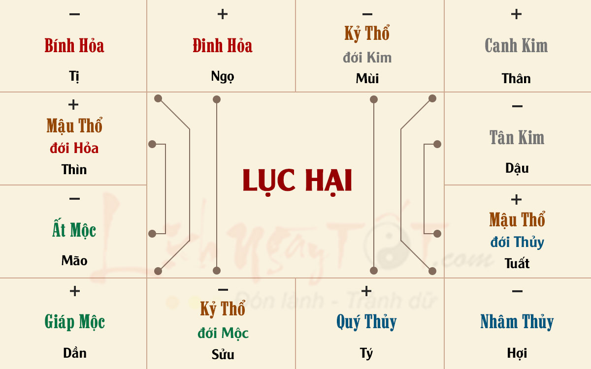 Tương hình, tương xung, tương hại, tương hoá, tương hợp
